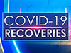 161 more coronavirus recoveries reported