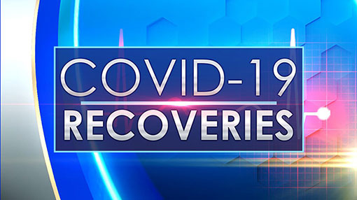 161 more coronavirus recoveries reported