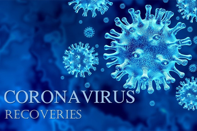 142 more coronavirus recoveries reported today