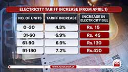 Electricity tariffs increased by around 10%; No power cuts planned, assures PUCSL (English)